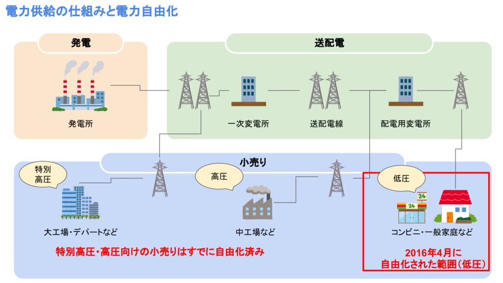 電力供給の仕組みと電力自由化