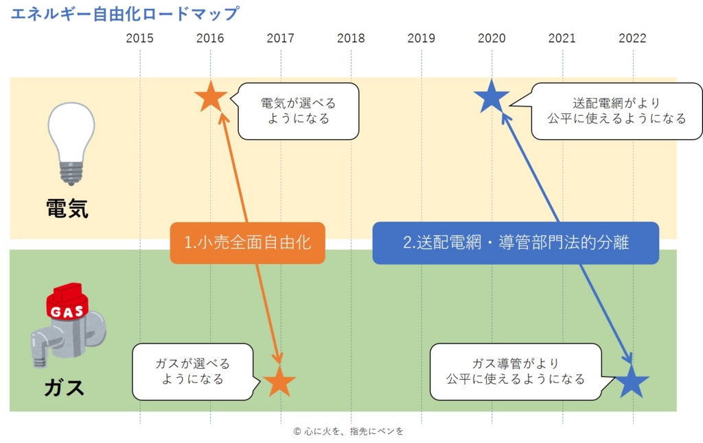 「エネルギー自由化」のスケジュール