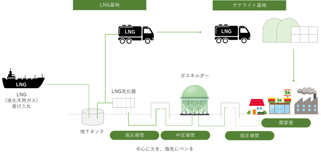 ガス自由化：ガス供給の仕組みについての図解