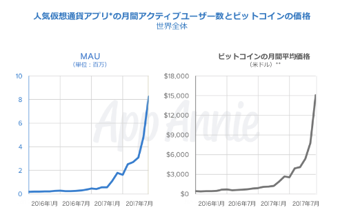 仮想通貨アプリとビットコインの相関性