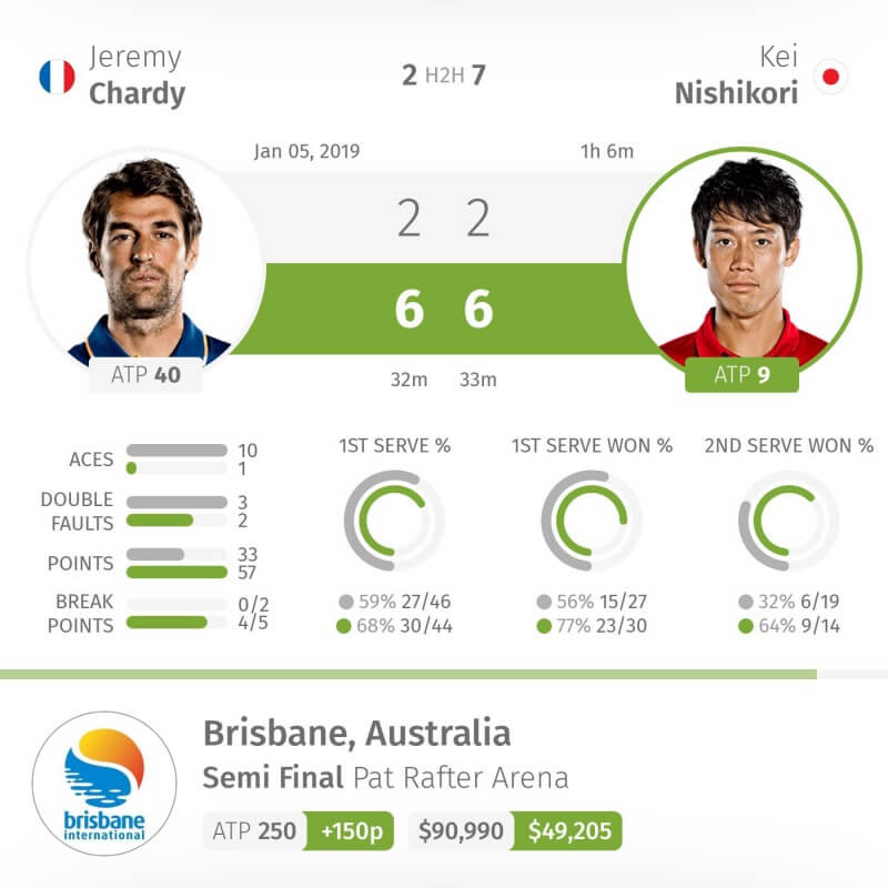 ブリスベン国際テニス2019 / 錦織 vs シャルディ / スタッツ比較
