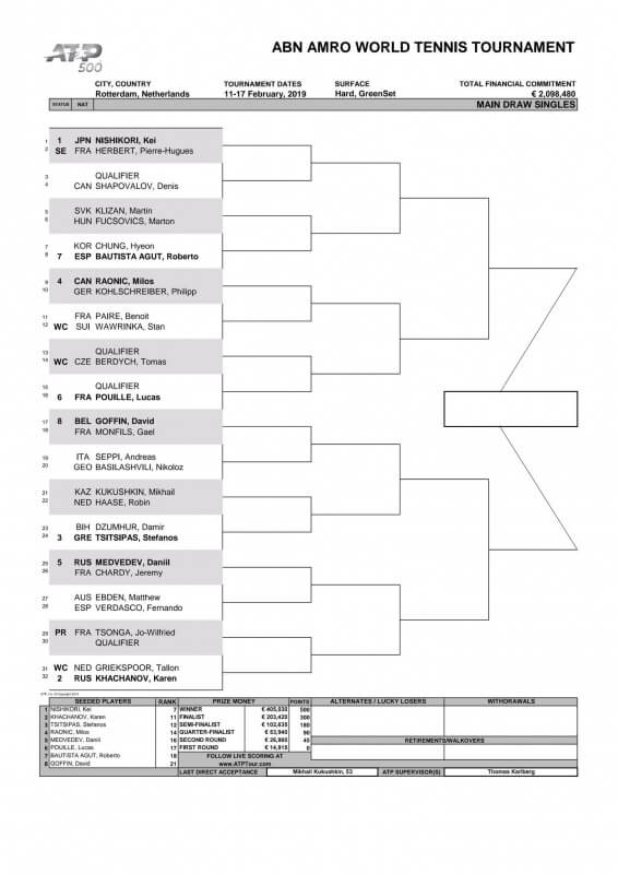 錦織圭sf Abnアムロ世界テニストーナメント19 ロッテルダム 動画ハイライト ドロー 試合速報まとめ Atp500 心に火を 指先にペンを