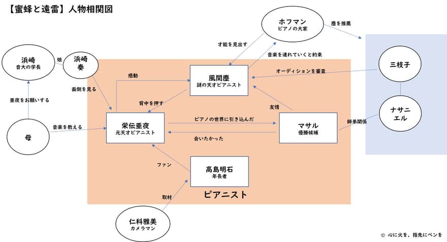 蜜蜂と遠雷：人物相関図