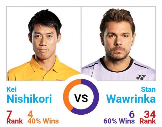 錦織圭 vs スタン・ワウリンカ過去対戦成績