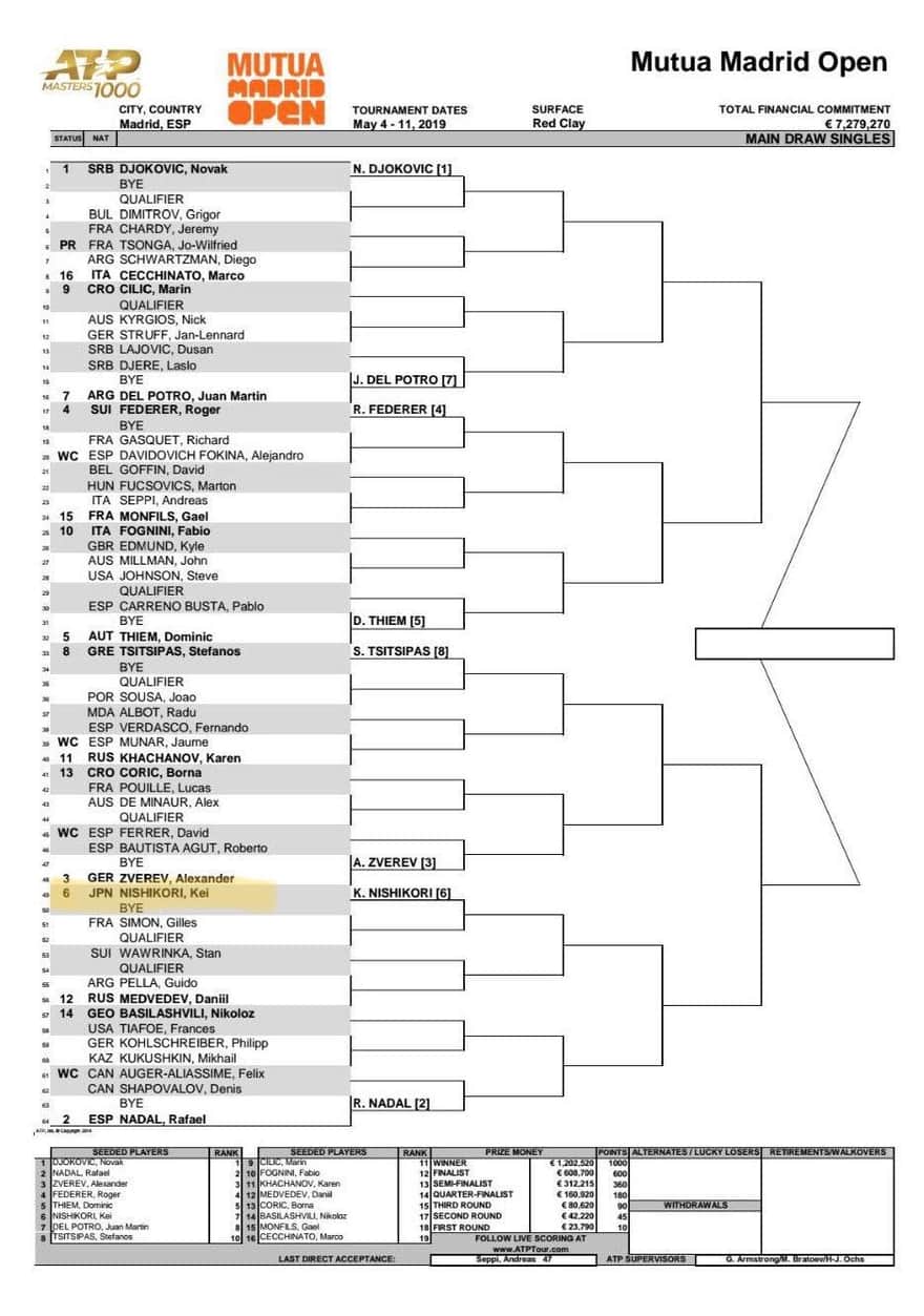 錦織圭 ムチュア マドリード オープン19 動画ハイライト ドロー 試合速報まとめ マスターズ1000 心に火を 指先にペンを