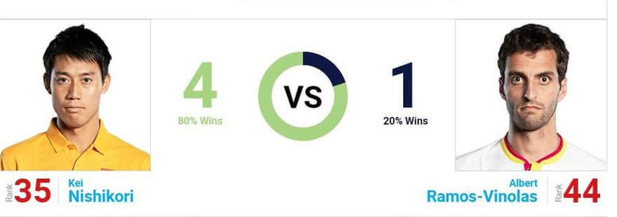 錦織圭 vs アルベルト・ラモス ビノラス｜過去対戦成績